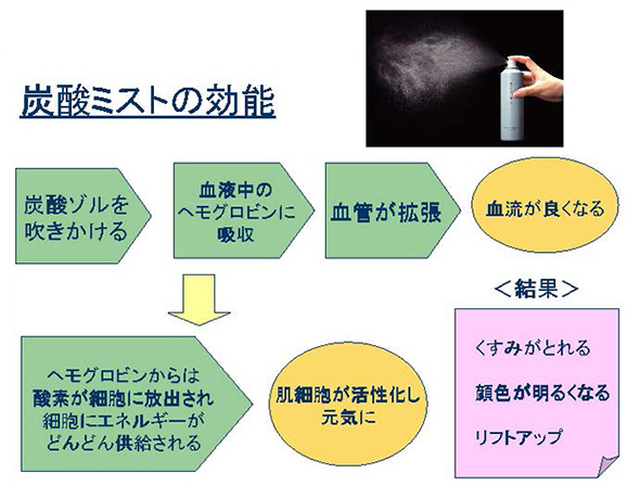 炭酸ミストの効能