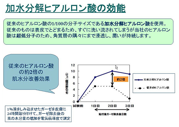 加水分解ヒアルロン酸の効能