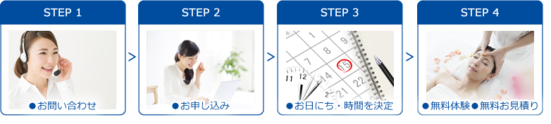 美容機器無料体験の流れ